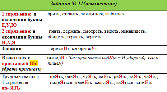 Егэ 11 класс русский язык 12 задание. Шпаргалка по русскому спряжение глаголов. Спряжение глаголов таблица ЕГЭ. Спряжение глаголов ЕГЭ русский. Спряжение глаголов 12 задание ЕГЭ русский.